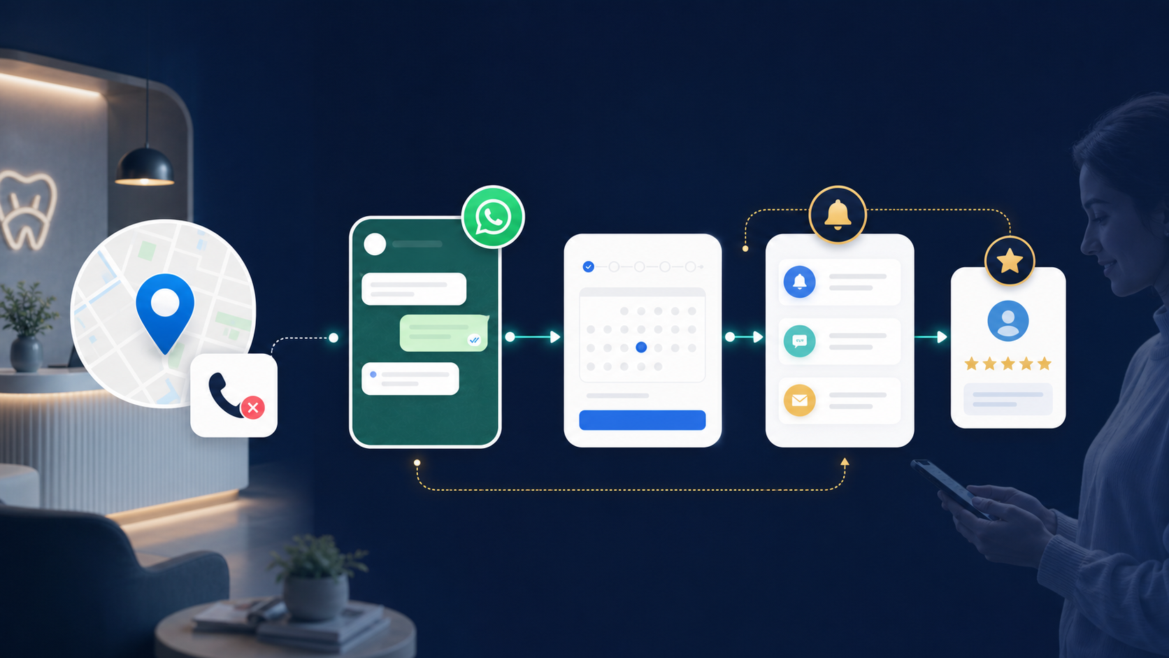 Workflow showing Google Maps enquiries captured through WhatsApp, booking reminders, and review requests